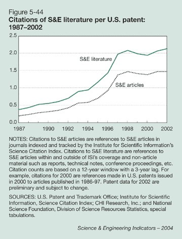 Figure 5-44: Citations of S&E literature per U.S. patent: 1987-2002