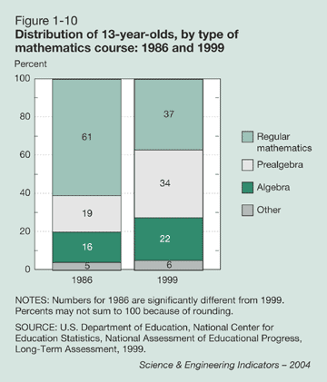 Figure 1-10: Distribution of 13-year-olds, by type of mathematics course: 1986 and 1999