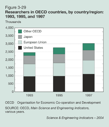Figure 3-29: Researchers in OECD countries, by country/region: 1993, 1995, and 1997