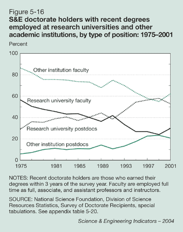 Figure 5-16: S&E doctorate holders with recent degrees employed at research universities and other academic institutions, by type of position: 1975-2001