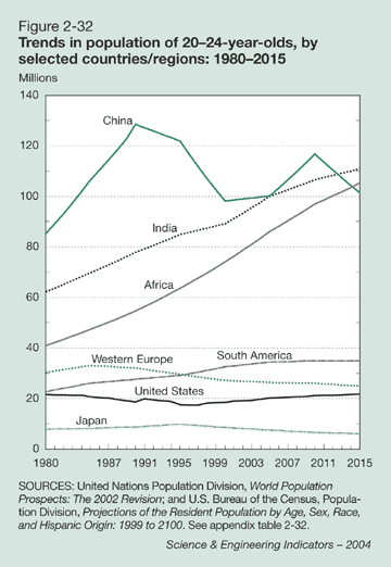 Figure 2-32: Trends in population of 20-24-year-olds, by selected countries/regions: 1980-2015