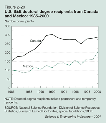 Figure 2-29: U.S. S&E doctoral degree recipients from Canada and Mexico: 1985-2000