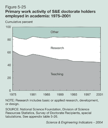 Figure 5-25: Primary work activity of S&E doctorate holders employed in academia: 1975-2001