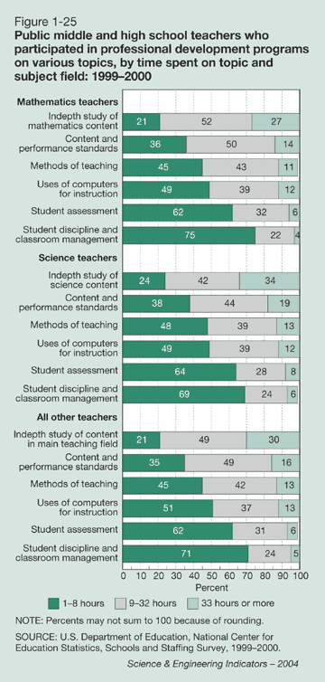 Figure 1-25: Public middle and high school teachers who participated in professional development programs on various topics, by time spent on topic and subject field: 1999-2000