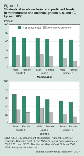 Figure 1-5: Students at or above basic and proficient levels in mathematics and science, grades 4, 8, and 12, by sex: 2000