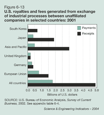 Figure 6-13: U.S. royalties and fees generated from exchange of industrial processes between unaffiliated companies in selected countries: 2001