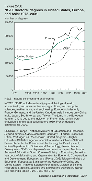 Figure 2-38: NS&E doctoral degrees in United States, Europe, and Asia: 1975-2001