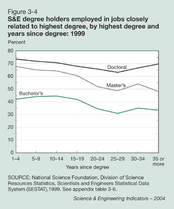 Figure 3-4: S&E degree holders employed in jobs closely related to highest degree, by highest degree and years since degree: 1999