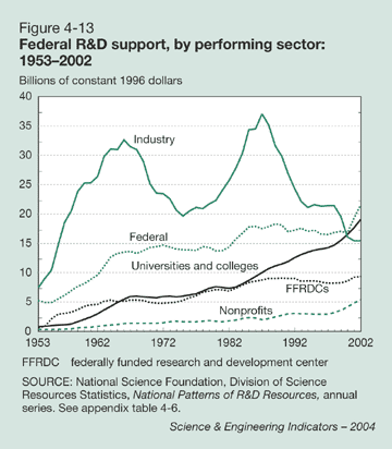 Figure 4-13: Federal R&D support, by performing sector: 1953-2002