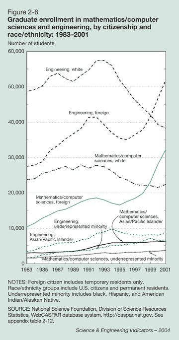 Figure 2-6: Graduate enrollment in mathematics/computer sciences and engineering, by citizenship and race/ethnicity: 1983-2001 