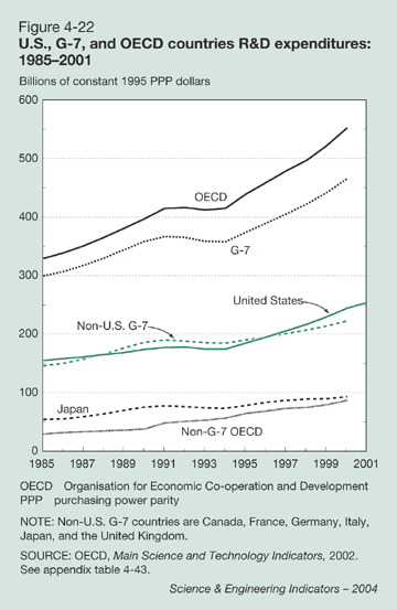 Figure 4-22: U.S., G-7, and OECD countries R&D expenditures: 1985-2001