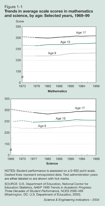 Figure 1-1: Trends in average scale scores in mathematics and science, by age: Selected years, 1969-99