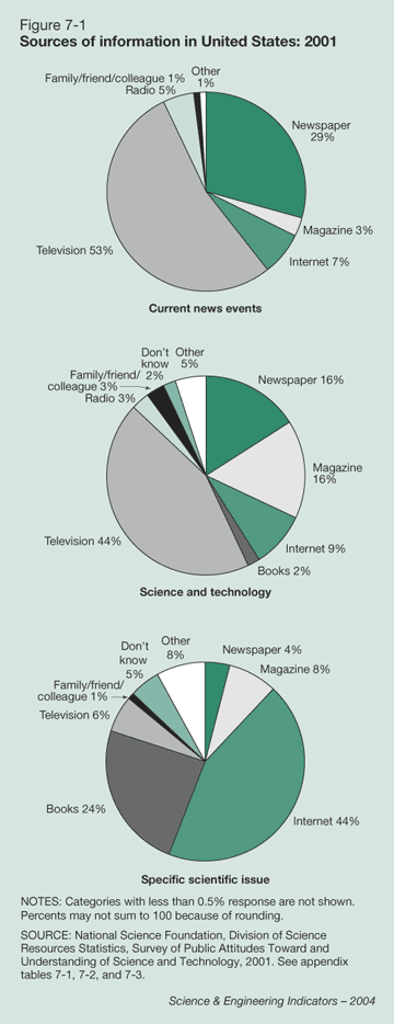 Figure 7-1: Sources of information in United States: 2001