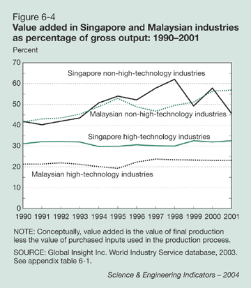 Figure 6-4: Value added in Singapore and Malaysian industries as percentage of gross output: 1990-2001