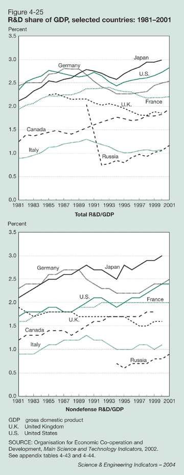 Figure 4-25: R&D share of GDP, selected countries: 1981-2001