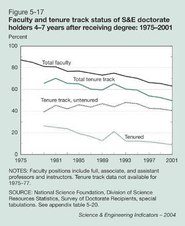 Figure 5-17: Faculty and tenure track status of S&E doctorate holders 4-7 years after receiving degree: 1975-2001