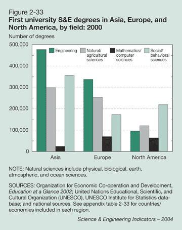 Figure 2-33: First university S&E degrees in Asia, Europe, and North America, by field: 2000