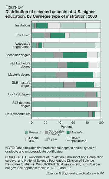 Figure 2-1: Distribution of selected aspects of U.S. higher education, by Carnegie type of institution: 2000
