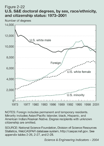 Figure 2-22: U.S. S&E doctoral degrees, by sex, race/ethnicity, and citizenship status: 1973-2001