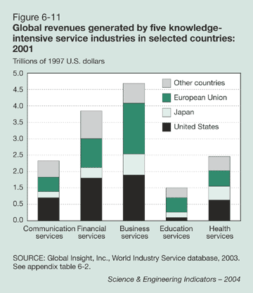 Figure 6-11: Global revenues generated by five knowledge-intensive service industries in selected countries: 2001
