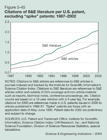 Figure 5-45: Citations of S&E literature per U.S. patent, excluding "spike" patents: 1987-2002