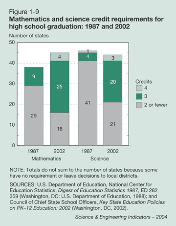 Figure 1-9: Mathematics and science credit requirements for high school graduation: 1987 and 2002