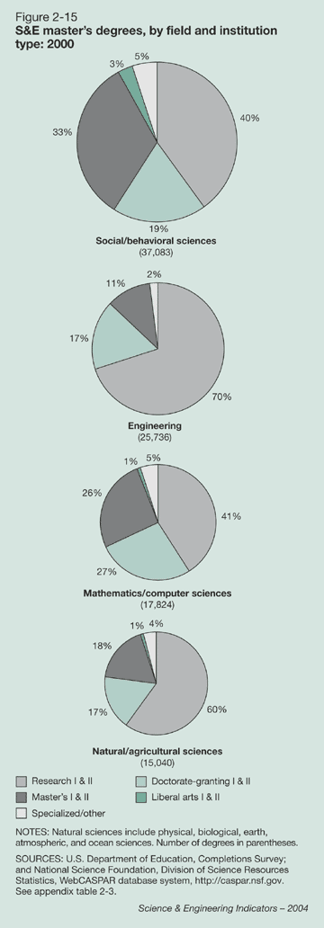 Figure 2-15: S&E master's degrees, by field and institution type: 2000
