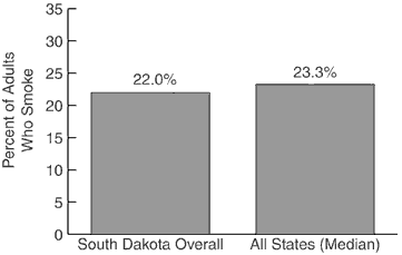 Adult Cigarette Use, 2000<br>: Y axis=Percent of Adults Who Smoke, X axis=South Dakota Overall 22.0%, All States (Median) 23.3%