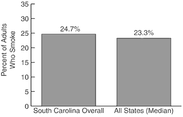 Adult Cigarette Use, 2000<br>: Y axis=Percent of Adults Who Smoke, X axis=South Carolina Overall 24.7%, All States (Median) 23.3%