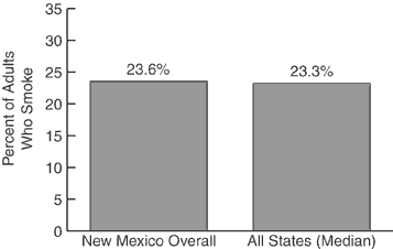 Adult Cigarette Use, 2000<br>: Y axis=Percent of Adults Who Smoke, X axis=New Mexico Overall 23.6%, All States (Median) 23.3%