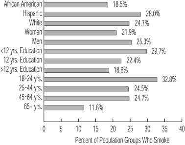Disparities Among Adult Population Groups, 2000. For those using screen readers please click on the hypertext link below for a text version.