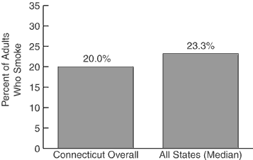 Adult Cigarette Use, 2000<br>: Y axis=Percent of Adults Who Smoke, X axis=Connecticut Overall 20.0%, All States (Median) 23.3%