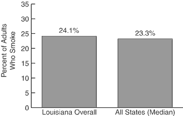 Adult Cigarette Use, 2000<br>: Y axis=Percent of Adults Who Smoke, X axis=Louisiana Overall 24.1%, All States (Median) 23.3%