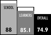 School 88 Learners 85.1 Overall 74.9