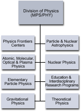 Organizational Chart for the Division of Physics (MPS/PHY)