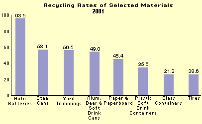 Chart: Recycling Rates of Selected Materials, 2001
