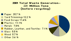 Chart: 2001 Total Waste Generation