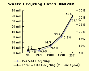 Chart: Waste Recycling Rates 1960-2001
