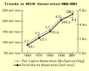 Chart: Trends in MSW Generation, 1960-2001