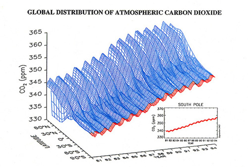 graph--carbon dioxide distirubtion