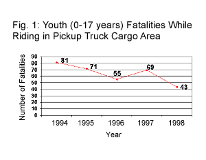 Youth Fatalities Graph