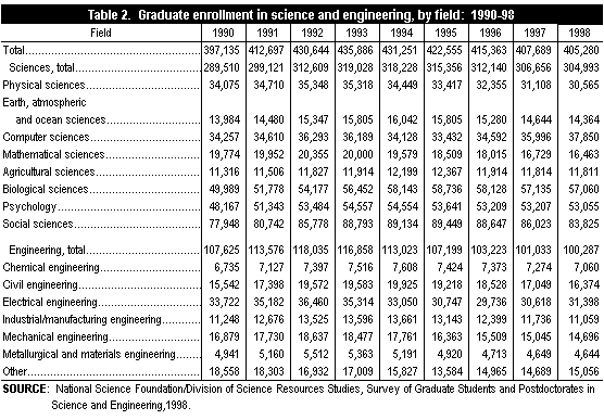 Table 2. Graduate enrollment in science and engineering, by field: 1990-98