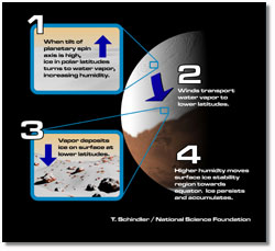 image describing how ice ages begin on Mars