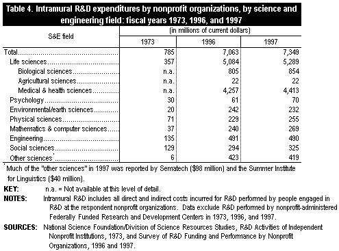 Table 4. Intramural R&D expenditures by nonprofit organizations, by science and engineering field: fiscal years 1973, 1996, and 1997