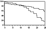 General Picture of Survival Curve