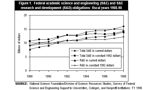 Figure 1. Federal academic science and engineering (S&E) and S&E research and development obligations: fiscal years 1988-98
