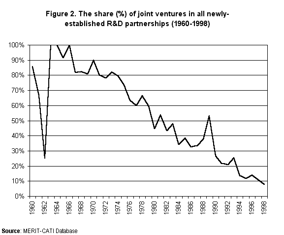 Image of Figure 2. The share (%) of joint ventures in all newly-established R&D partnerships (1960-1998)