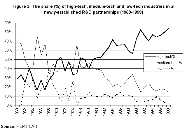 Image of Figure 3. The share (%) of high-tech, medium-tech and low-tech industries in all newly-established R&D partnerships (1960-1998)