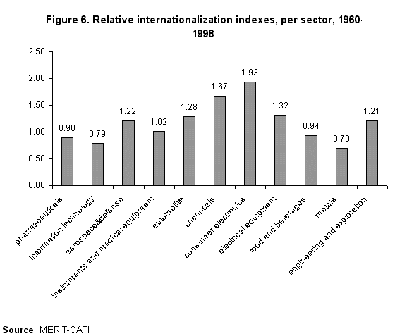 Image of Figure 6. Relative internationalization indexes, per sector, 1960-1998