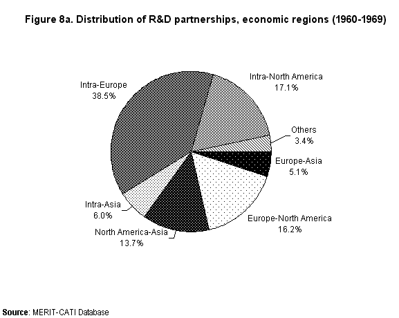 Image of Figure 8a. Distribution of R&D partnerships, economic regions (1960-1969)